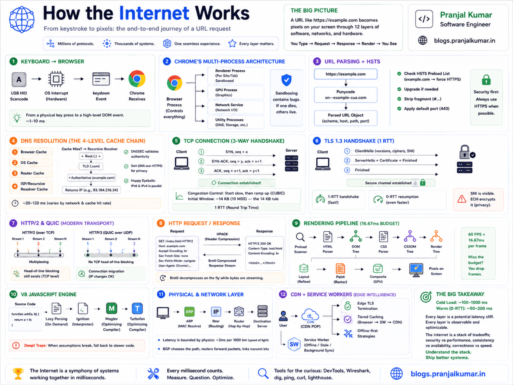 Diagram showing the full network request lifecycle from keystroke to rendered pixels, covering DNS resolution, TCP handshake, TLS encryption, HTTP response, and browser rendering pipeline | Pranjal Kumar